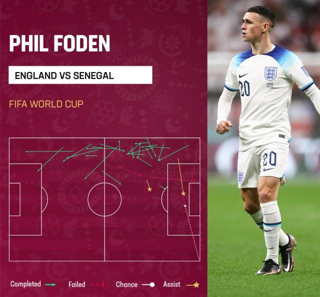 九游娱乐-单场两助比肩贝克汉姆 如此福登有何理由不重用?