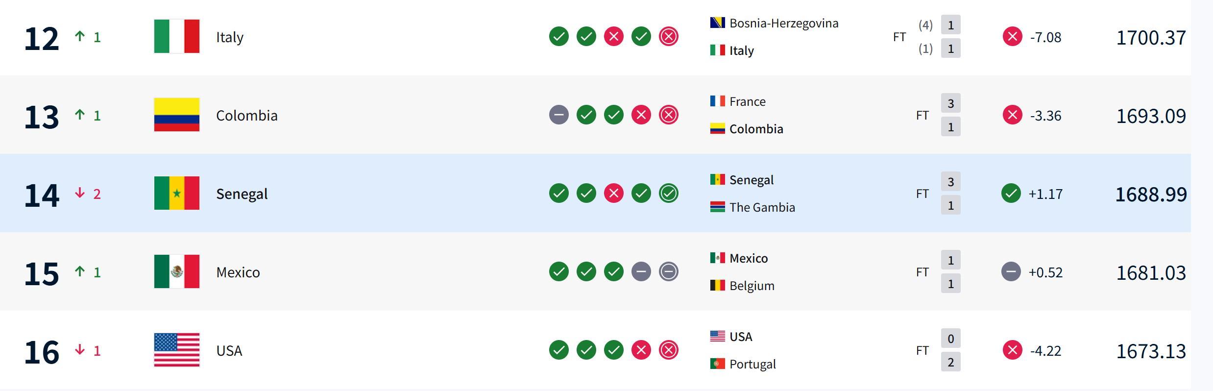 九游社区-塞内加尔因冠军剥夺减少21.98分，意大利不敌波黑世界排名反上升